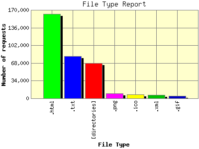 File Type Report: Number of requests by File Type.